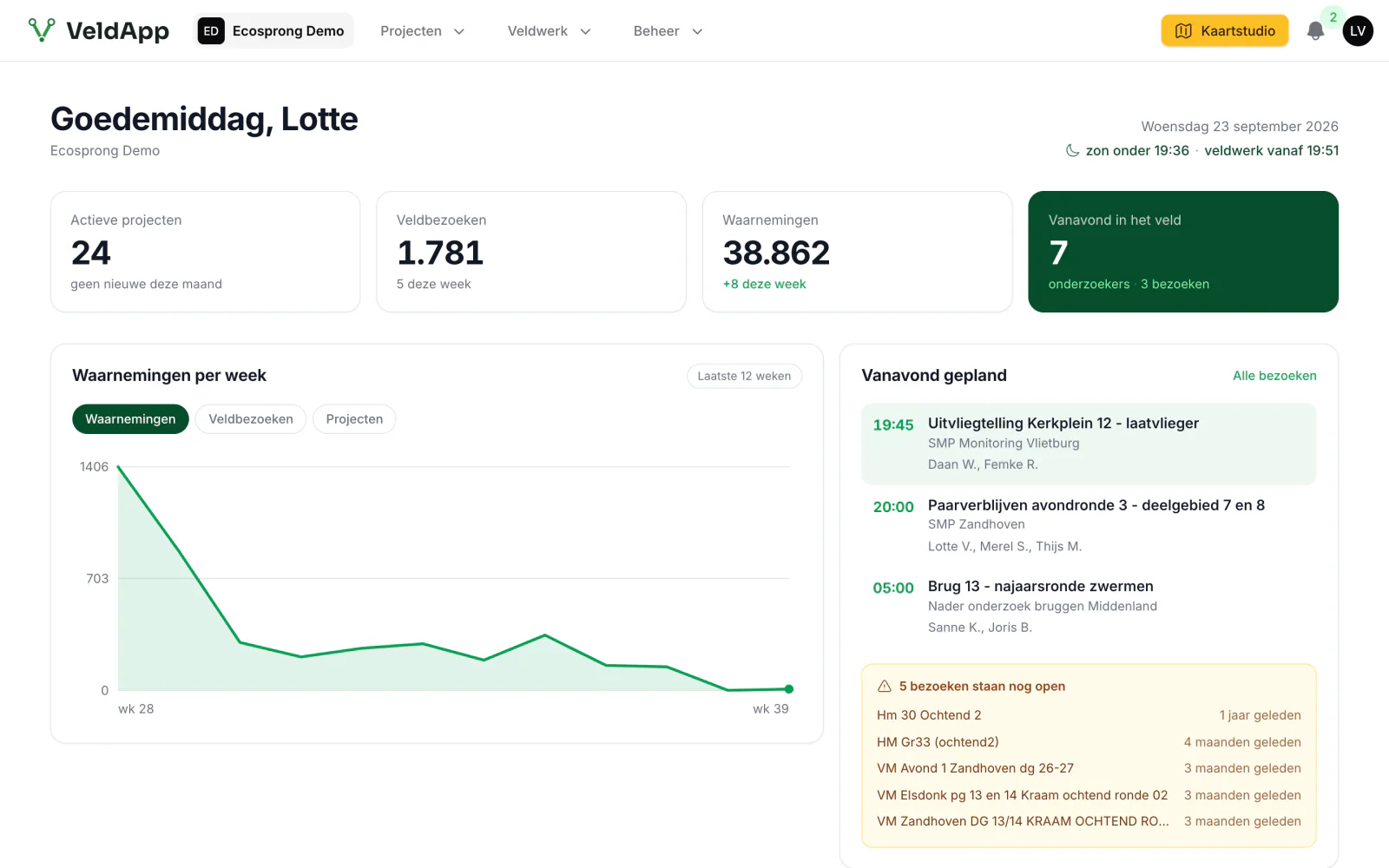 Het dashboard in de webomgeving: 24 actieve projecten, 1.781 veldbezoeken en 38.862 waarnemingen, de grafiek per week en wat er vanavond gepland staat